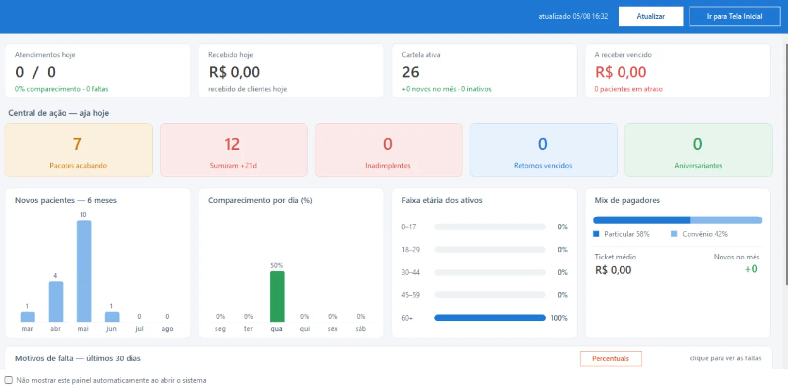 Painel gerencial — tempo real